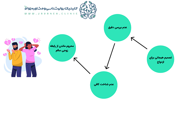 مشاوره قبل ازدواج چیست؟ (مهمترین سوالات مشاوره قبل از ازدواج) 1 مشاوره قبل از ازدواج